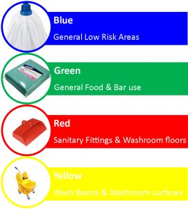 rosu, verde, galben, albastru, evitare incrucisare bacterii, risc redus de contaminare, servicii profesionale de curatenie